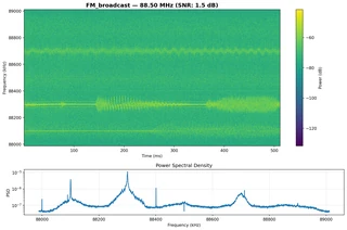 FM Broadcast Spectrum