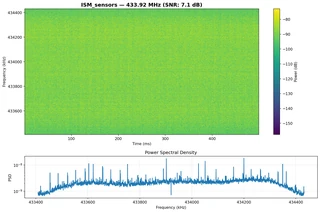 ISM Sensors Spectrum