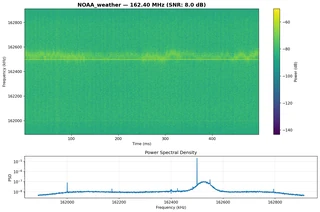 NOAA Weather Spectrum